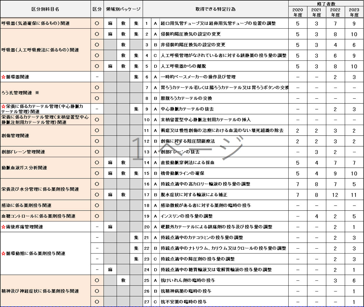 取得できる特定行為、修了者