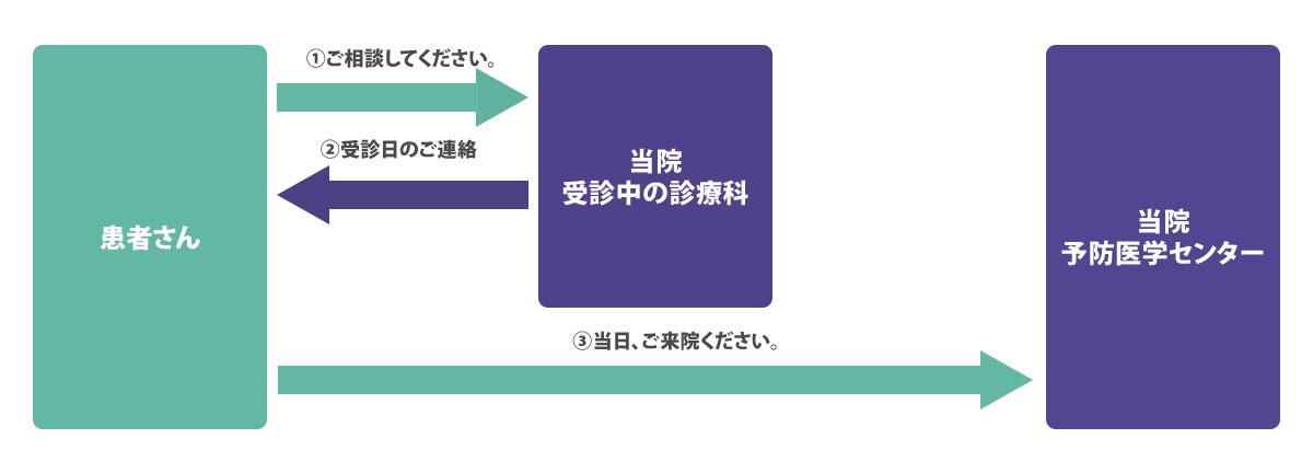 再診の方