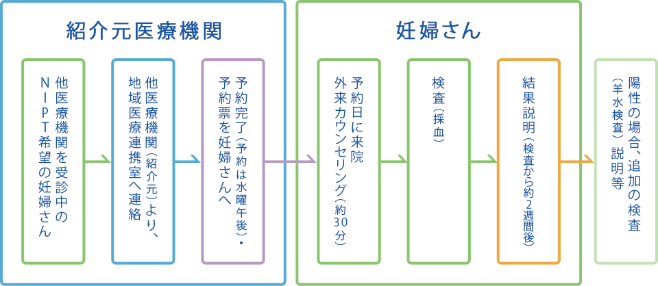 順天堂大学医学部附属静岡病院NIPTの流れ